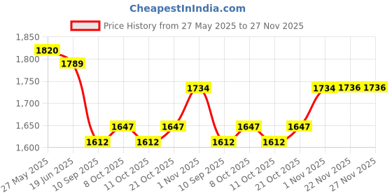 flipkart.com the urban store TUSSLF07 90x20CM Shelf Bracket the urban store Price History Graph from 27 May 2025 to 27 Nov 2025