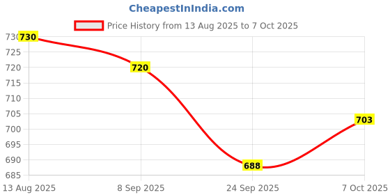 flipkart.com the urban store TUSSLF29BR 18x13CM Shelf Bracket the urban store Price History Graph from 13 Aug 2025 to 7 Oct 2025