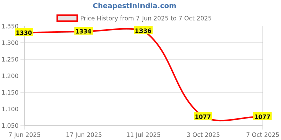 flipkart.com go woo THE URINARY SYSTEM and THE SKELETAL SYSTEM,THE RESPIRATORY SYSTEM,THE MUSCULAR SYSTEM,MALE REPRODUCTIVE SYSTEM,THE LYMPHATIC SYSTEM,LIVER AND KIDNEY,THE HEART,FEMALE REPRODUCTIVE SYSTEM,THE DIGESTIVE SYSTEM,CHEST AND LUNGS, and CIRCULATORY SYSTEM chart | combo of 12 | Human Body Systems Master Chart Set Paper Print go woo Price History Graph from 7 Jun 2025 to 7 Oct 2025