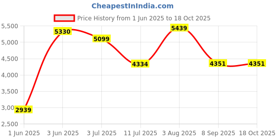 flipkart.com the velvet box Ganesha’s Blessing Silver Idol Decorative Showpiece-8 cm the velvet box Price History Graph from 1 Jun 2025 to 17 Oct 2025