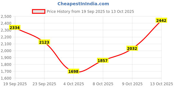 flipkart.com the velvet box Silver Bangle the velvet box Price History Graph from 19 Sep 2025 to 13 Oct 2025