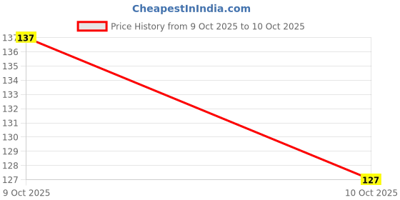 flipkart.com the velvet veils Cucumber Under Eye Gel For Reduce Dark Circle & Puffy Eye|Wrinkles & anti-ageing the velvet veils Price History Graph from 14 May 2025 to 9 Oct 2025