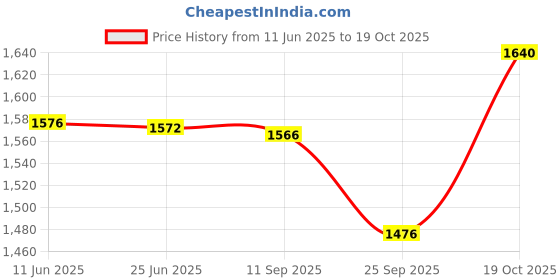 flipkart.com the veshti company Printed Cotton Lycra Blend Women Harem Pants the veshti company Price History Graph from 11 Jun 2025 to 19 Oct 2025