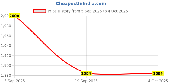 flipkart.com the veshti company Printed Cotton Men Harem Pants the veshti company Price History Graph from 5 Sep 2025 to 4 Oct 2025