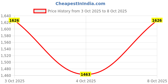 flipkart.com the veshti company Printed Cotton Men Harem Pants the veshti company Price History Graph from 3 Oct 2025 to 4 Oct 2025