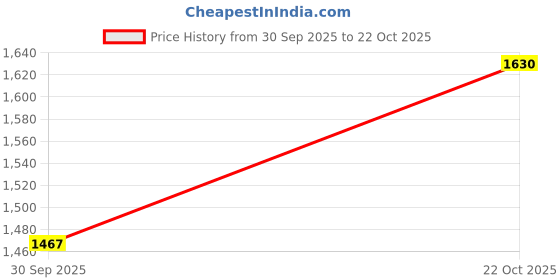 flipkart.com the veshti company Printed Cotton Men Harem Pants the veshti company Price History Graph from 30 Sep 2025 to 22 Oct 2025