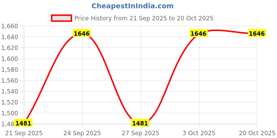 flipkart.com the veshti company Printed Cotton Women Harem Pants the veshti company Price History Graph from 21 Sep 2025 to 20 Oct 2025