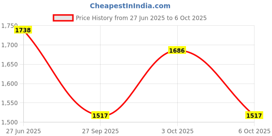 flipkart.com the veshti company Striped Cotton Lycra Blend Men Harem Pants the veshti company Price History Graph from 27 Jun 2025 to 6 Oct 2025