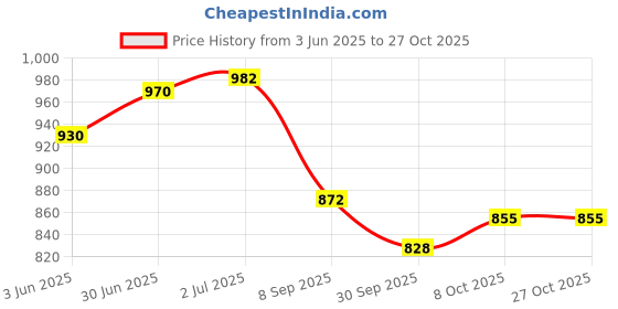 flipkart.com the villain Sturdy Wooden Hockey Stick & Baseball Bat | Sports & Self-Defense Hockey Stick & Willow Baseball Bat For 15+ Yrs the villain Price History Graph from 3 Jun 2025 to 27 Oct 2025