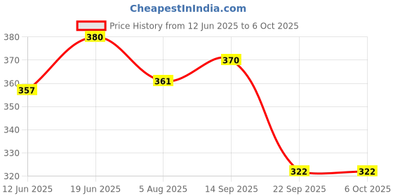 flipkart.com the vineeta store Plt meter case speedometer 2023 Analog Speedometer the vineeta store Price History Graph from 12 Jun 2025 to 5 Oct 2025
