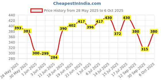 flipkart.com the vineeta store Splendor Meter Case 2022 Analog Speedometer the vineeta store Price History Graph from 28 May 2025 to 6 Oct 2025