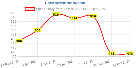 flipkart.com THE VINITRON Pack of 10 DC 12V Cooling Fan for DIY Incubator Cabinet & PC Case Cooler Price History Graph from 17 May 2025 to 11 Oct 2025