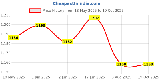flipkart.com THE VINITRON UTUO Brushless Radial Blower DUAL Ball Bearing High Speed Low Noise 12V 0.95A Cooler Price History Graph from 18 May 2025 to 19 Oct 2025
