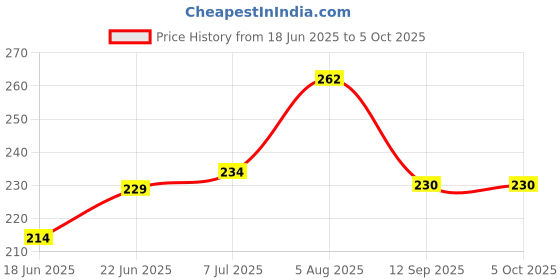 flipkart.com the vintage journal EURO BINDING Diary With 100% Recycled Handmade Paper A5 Diary Un-ruled 144 Pages the vintage journal Price History Graph from 18 Jun 2025 to 5 Oct 2025