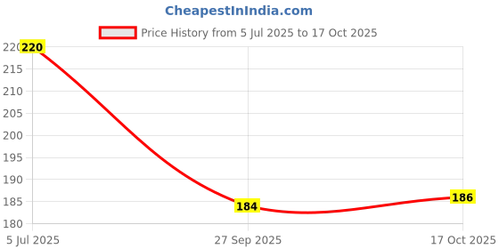 flipkart.com the vintage journal IT'S Okay Not To Be Okay Motivational Quotes Journal With Lock Closure A5 Journal Unruled 144 Pages the vintage journal Price History Graph from 5 Jul 2025 to 17 Oct 2025