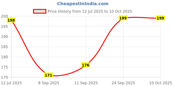 flipkart.com the vintage journal Karma Print diary with 100% recycled handmade paper Regular Diary Un-ruled 144 Pages the vintage journal Price History Graph from 12 Jul 2025 to 9 Oct 2025