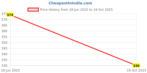 flipkart.com the vintage journal Premium Leather Journal With 100% Recycled Handmade Paper A5 Journal Un-Ruled 200 Pages the vintage journal Price History Graph from 18 Jun 2025 to 19 Oct 2025
