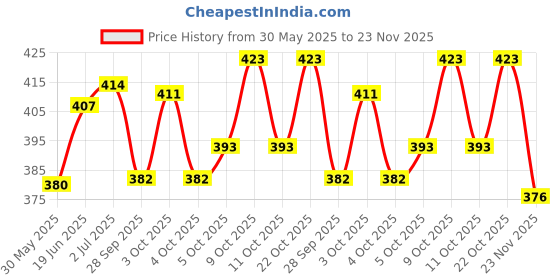 flipkart.com the vintage journal Premium Leather Journal With Metal Key Closure And 100% Recycled Paper A5 Diary Un-ruled 200 Pages the vintage journal Price History Graph from 30 May 2025 to 23 Nov 2025