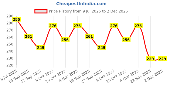 flipkart.com the vintage journal Premium Leather Journal With Metal Key Closure And 100% Recycled Paper A6 Diary Un-ruled 200 Pages the vintage journal Price History Graph from 9 Jul 2025 to 2 Dec 2025