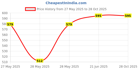 flipkart.com the vishva cooker Multi Cooker Electric Kettle the vishva Price History Graph from 27 May 2025 to 28 Oct 2025
