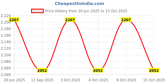 flipkart.com the vm store Article No - 1304 Jug Glass Tray Set the vm store Price History Graph from 20 Jun 2025 to 9 Oct 2025