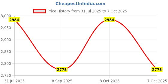 flipkart.com the vm store Rectangle Shape Tray with 2 container Jug Bottle Glass Set the vm store Price History Graph from 31 Jul 2025 to 7 Oct 2025
