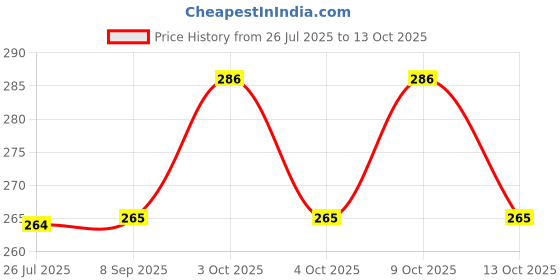 flipkart.com the waxpol Ecosaver car shampoo, ecosaver all purpose polish, sponge Combo the waxpol Price History Graph from 26 Jul 2025 to 13 Oct 2025
