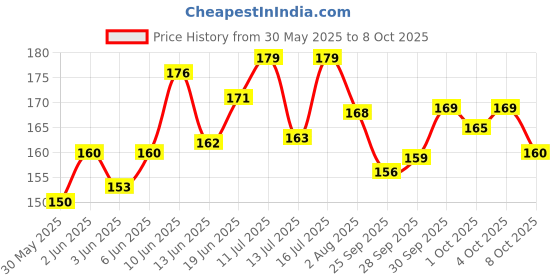 flipkart.com the waxpol Engine Oil Additive the waxpol Price History Graph from 30 May 2025 to 8 Oct 2025