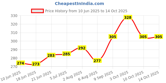flipkart.com the waxpol Engine Oil Additive the waxpol Price History Graph from 10 Jun 2025 to 14 Oct 2025