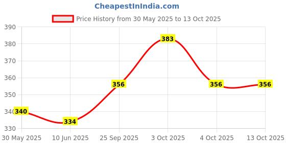 flipkart.com the waxpol Engine Oil Additive the waxpol Price History Graph from 30 May 2025 to 13 Oct 2025