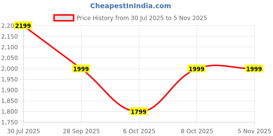 flipkart.com neemans The Weave Loafers Loafers For Men neemans Price History Graph from 30 Jul 2025 to 2 Nov 2025