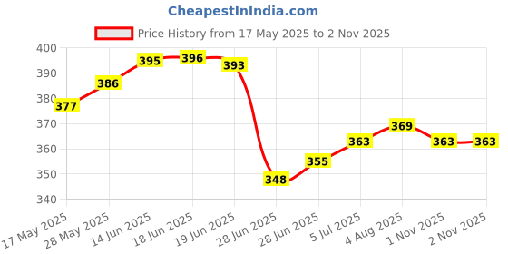 flipkart.com the weston choice Glass Table Photo Frame the weston choice Price History Graph from 17 May 2025 to 1 Nov 2025