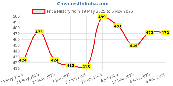flipkart.com the westzone 15.6 inch Laptop Backpack the westzone Price History Graph from 19 May 2025 to 5 Nov 2025