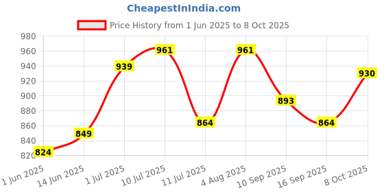 flipkart.com the whimsify store Galaxy Light Astronaut Space Star Projector Table Lamp the whimsify store Price History Graph from 1 Jun 2025 to 8 Oct 2025