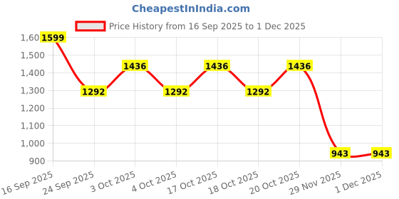 flipkart.com the white pole Bellies For Women the white pole Price History Graph from 16 Sep 2025 to 30 Nov 2025