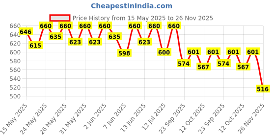 flipkart.com the whole truth High Protein Double Cocoa 20g Protein Bar - Pack of 5 x 67g each Nutrition Bars the whole truth Price History Graph from 15 May 2025 to 26 Nov 2025