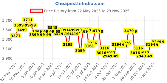 flipkart.com the whole truth Light Cocoa 1 kg|24g Protein|6.6g BCAA Whey Protein the whole truth Price History Graph from 22 May 2025 to 23 Nov 2025