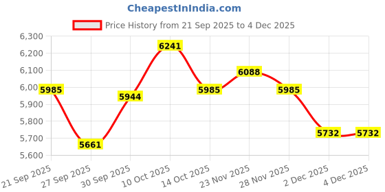 flipkart.com the whole truth Protein Powder Pro_Cold Coffee -2kg Whey Protein the whole truth Price History Graph from 21 Sep 2025 to 4 Dec 2025