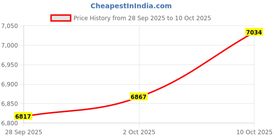 flipkart.com the whole truth Protein Powder_UnflvdPro Isolate 2kg Whey Protein the whole truth Price History Graph from 28 Sep 2025 to 10 Oct 2025