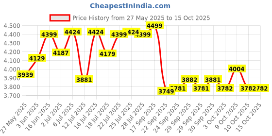 flipkart.com the whole truth Whey Protein Isolate Unflavoured|30g Protein per scoop|7.7g BCAA|100% Authentic Whey Protein the whole truth Price History Graph from 27 May 2025 to 14 Oct 2025