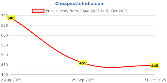 flipkart.com the window shop Women Cargos the window shop Price History Graph from 2 Aug 2025 to 31 Oct 2025