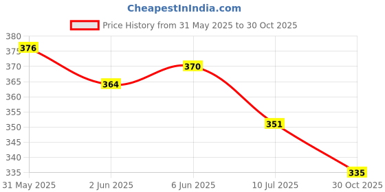 flipkart.com the window shop Women Loose Fit Black Polyester Trousers the window shop Price History Graph from 31 May 2025 to 30 Oct 2025