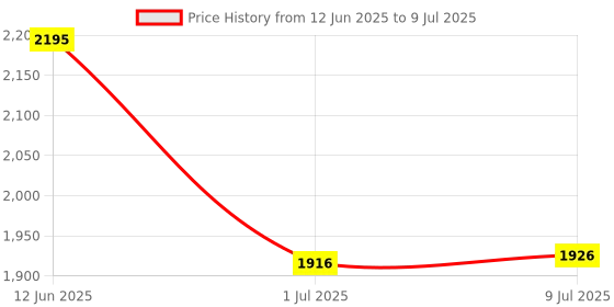flipkart.com The Witcher 3 : Wild Hunt Price History Graph from 12 Jun 2025 to 9 Jul 2025