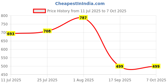 flipkart.com The Witcher 3: Wild Hunt Deluxe Edition Price History Graph from 11 Jul 2025 to 7 Oct 2025