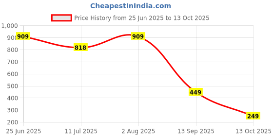 flipkart.com The Witcher 3: Wild Hunt (GAME OF THE YEAR EDITION) Price History Graph from 25 Jun 2025 to 13 Oct 2025