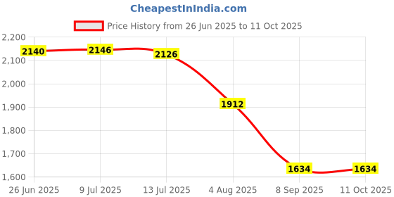 flipkart.com The Witcher 3: Wild Hunt GOTY Edition GOG Price History Graph from 26 Jun 2025 to 11 Oct 2025