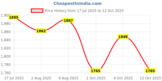 flipkart.com mb muscle builder's The Wolf Pre Workout with Insane Power Of Creatine , L-Arginine & Caffeine Sports Drink mb muscle builder's Price History Graph from 17 Jul 2025 to 12 Oct 2025
