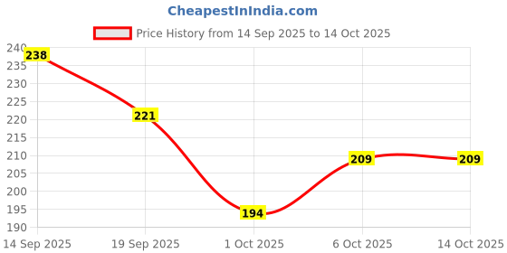 flipkart.com the wolf store Analog 10 cm X 25.4 cm Wall Clock the wolf store Price History Graph from 14 Sep 2025 to 13 Oct 2025