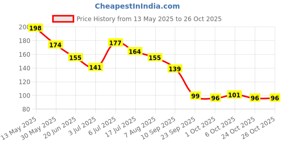 flipkart.com the woman company EDP BAWSY Long-Lasting Freshness | Citrusy & Floral Perfume-20 ml the woman company Price History Graph from 13 May 2025 to 25 Oct 2025