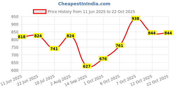 flipkart.com zarkan The Wonderous Wings Silver Toe Rings Gift for women And girl with 925 stamped Silver Zircon Rhodium Plated Toe Ring zarkan Price History Graph from 11 Jun 2025 to 21 Oct 2025